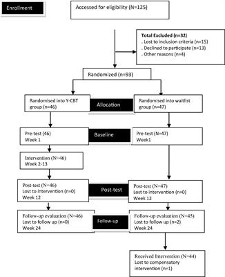 Effectiveness of cognitive behavioral therapy with yoga in reducing job stress among university lecturers